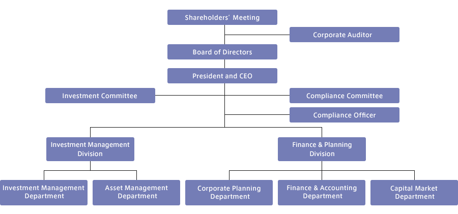 Organization Char