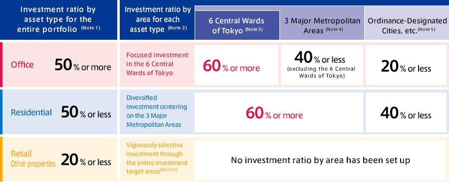 Develop a Comprehensive Portfolio Comprising Office Buildings, Residential Properties and Retail Facilities as Major Investment Targets