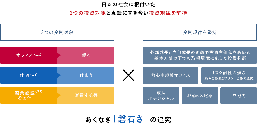 ポートフォリオ構築方針