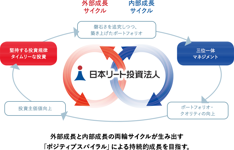 ポジディブスパイラルの継続を目指す