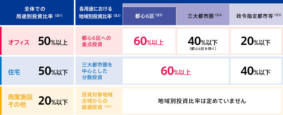 オフィス、住宅及び商業施設を主たる投資対象とする総合型ポートフォリオの構築